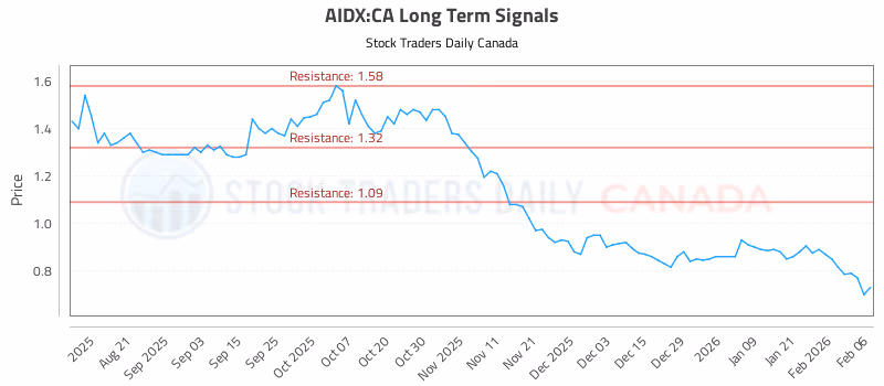 Stock Chart for AIDX:CA