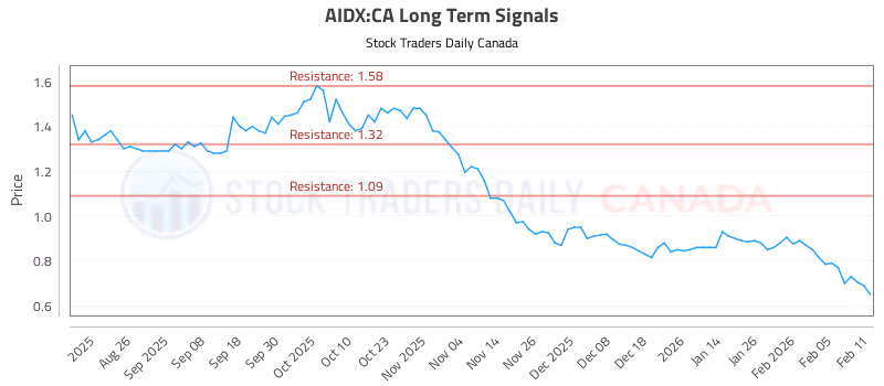 Stock Chart for AIDX:CA