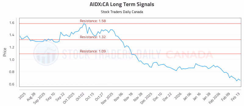 Stock Chart for AIDX:CA