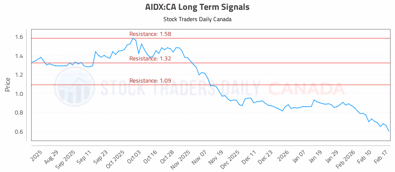 Stock Chart for AIDX:CA