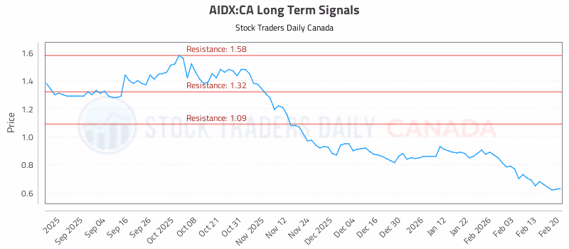 Stock Chart for AIDX:CA