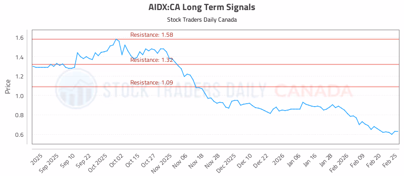 Stock Chart for AIDX:CA