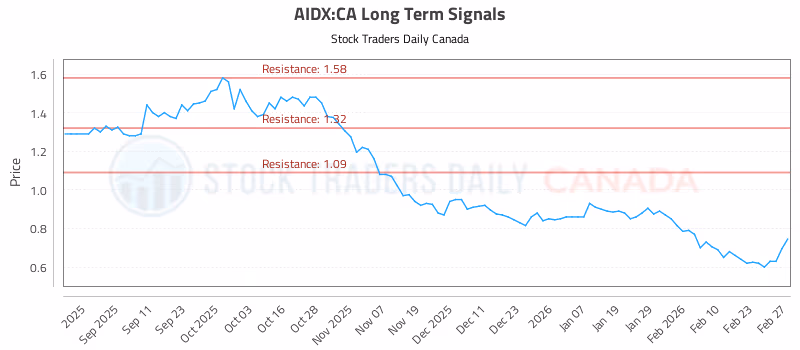 Stock Chart for AIDX:CA