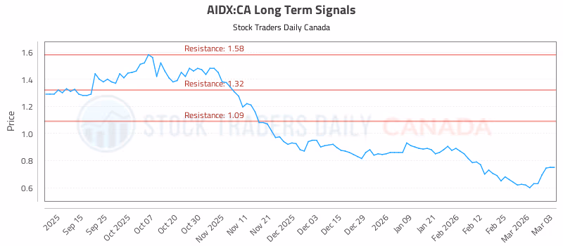 Stock Chart for AIDX:CA