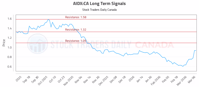 Stock Chart for AIDX:CA
