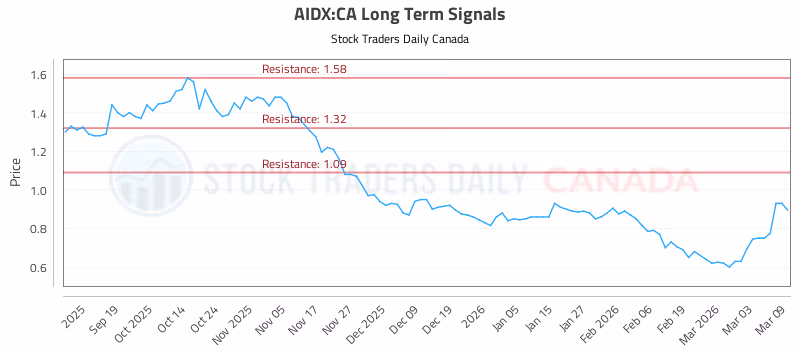 Stock Chart for AIDX:CA