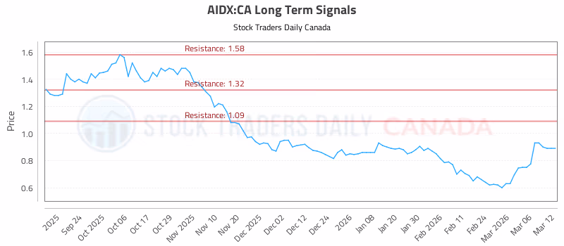 Stock Chart for AIDX:CA