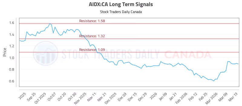 Stock Chart for AIDX:CA