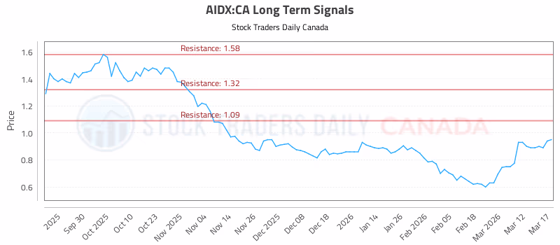 Stock Chart for AIDX:CA