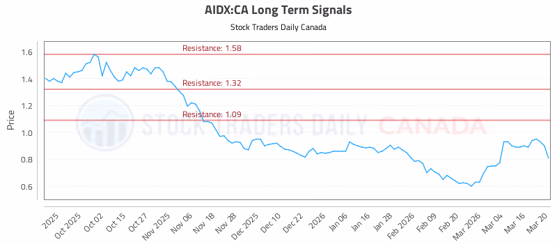 Stock Chart for AIDX:CA