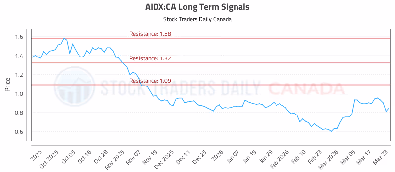 Stock Chart for AIDX:CA