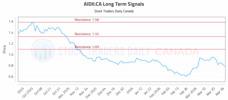 Stock Chart for AIDX:CA