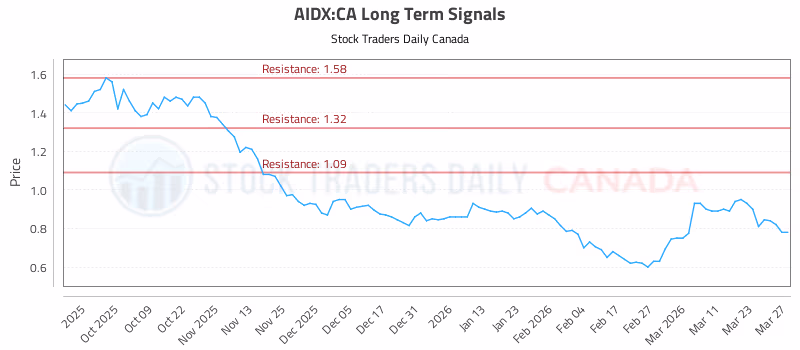 Stock Chart for AIDX:CA