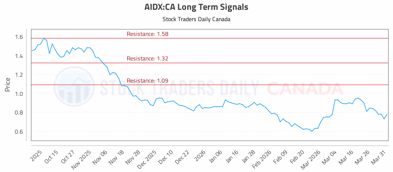 Stock Chart for AIDX:CA