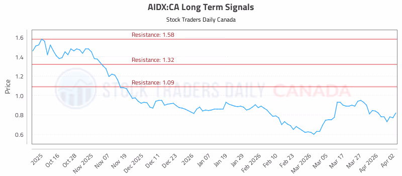 Stock Chart for AIDX:CA