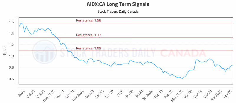 Stock Chart for AIDX:CA