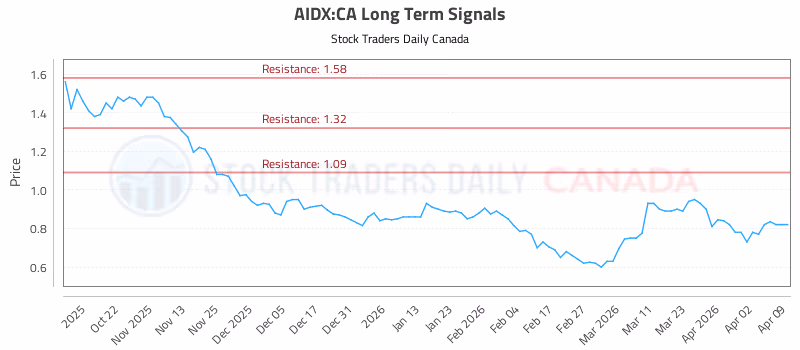 Stock Chart for AIDX:CA