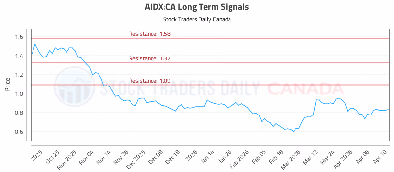 Stock Chart for AIDX:CA