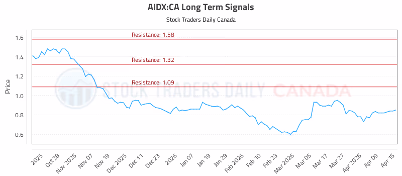 Stock Chart for AIDX:CA