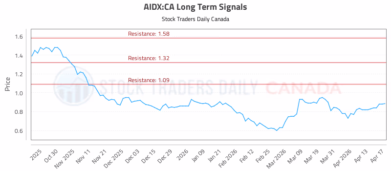 Stock Chart for AIDX:CA