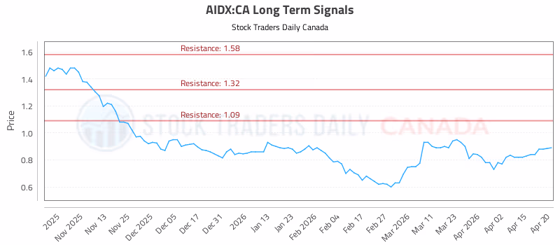 Stock Chart for AIDX:CA