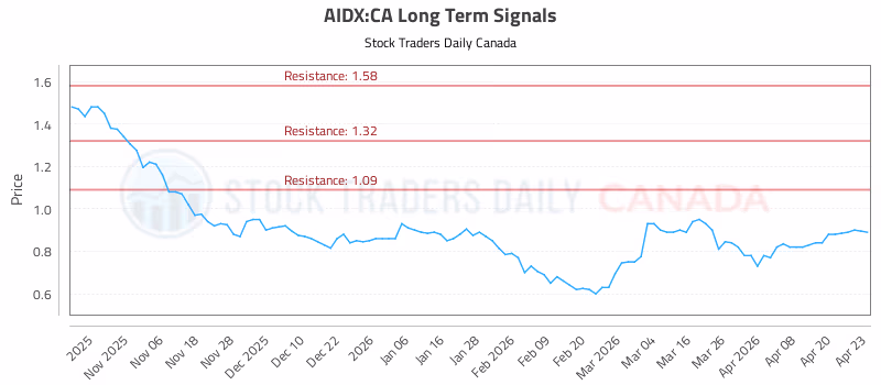 Stock Chart for AIDX:CA