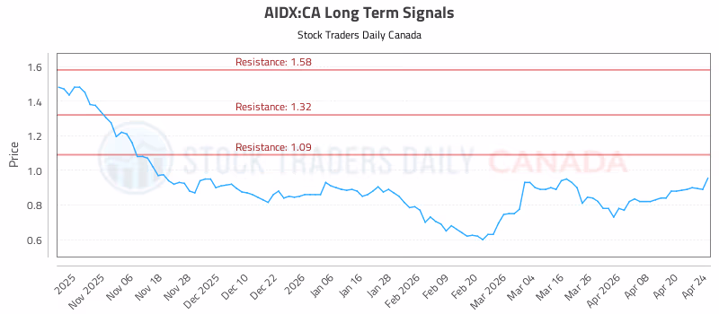 Stock Chart for AIDX:CA