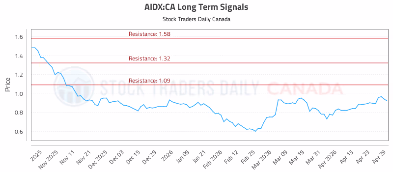 Stock Chart for AIDX:CA
