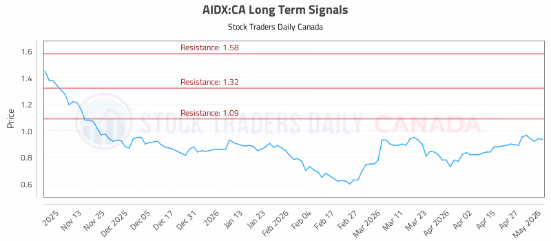 Stock Chart for AIDX:CA