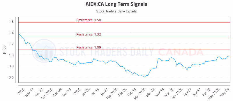 Stock Chart for AIDX:CA