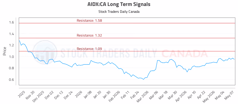 Stock Chart for AIDX:CA