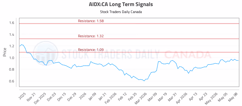 Stock Chart for AIDX:CA