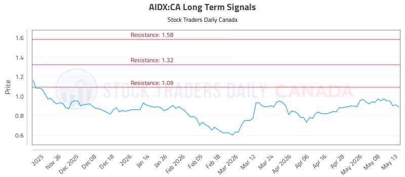 Stock Chart for AIDX:CA