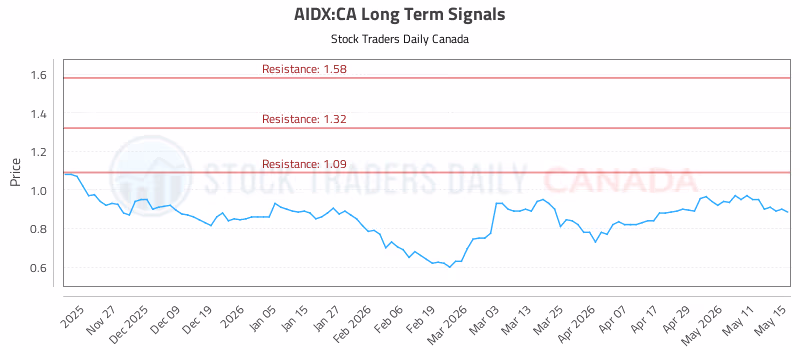 Stock Chart for AIDX:CA