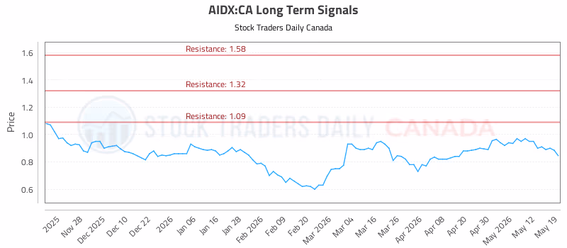 Stock Chart for AIDX:CA