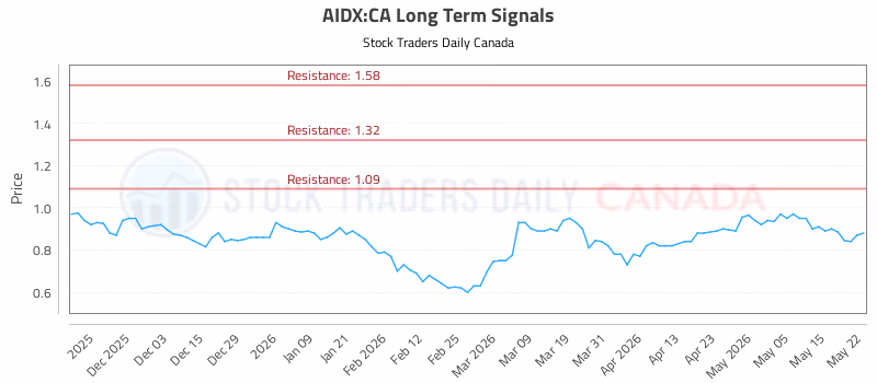 Stock Chart for AIDX:CA