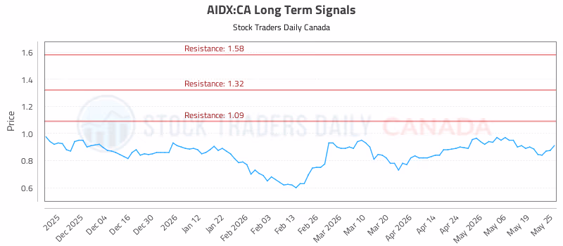 Stock Chart for AIDX:CA