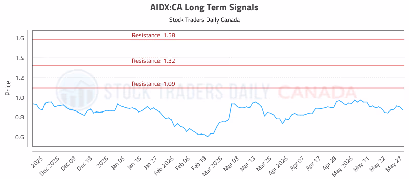 Stock Chart for AIDX:CA