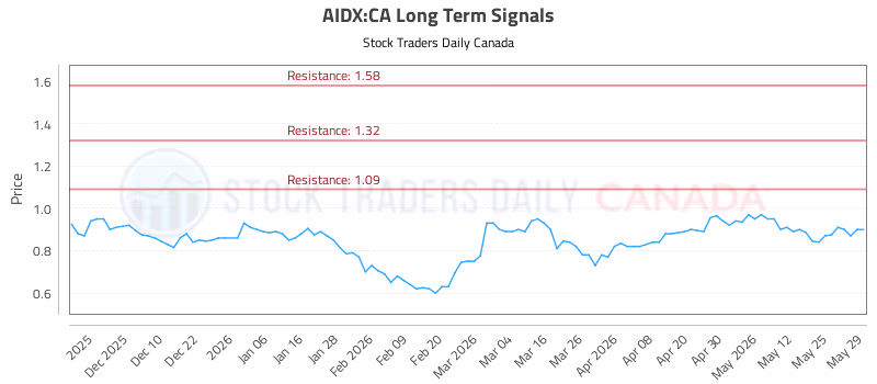 Stock Chart for AIDX:CA
