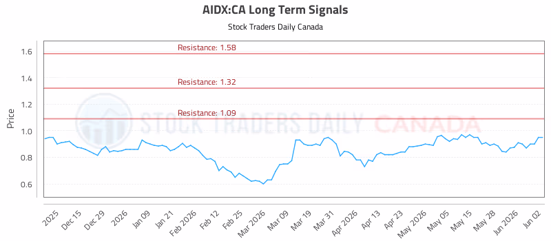 Stock Chart for AIDX:CA