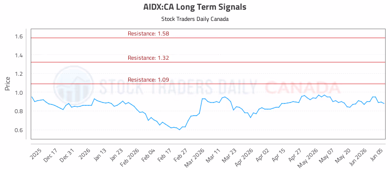 Stock Chart for AIDX:CA