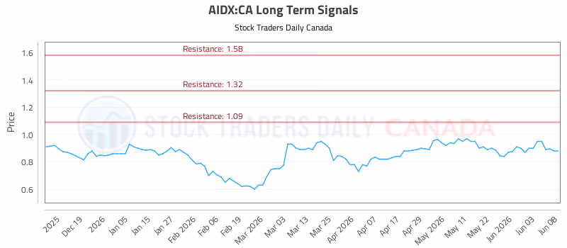 Stock Chart for AIDX:CA