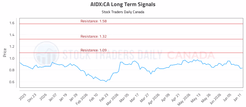 Stock Chart for AIDX:CA
