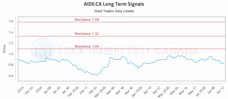 Stock Chart for AIDX:CA
