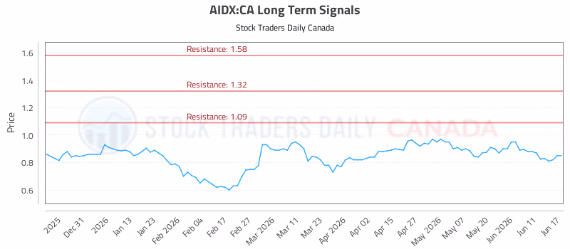 Stock Chart for AIDX:CA