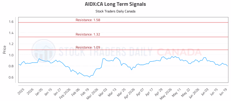 Stock Chart for AIDX:CA