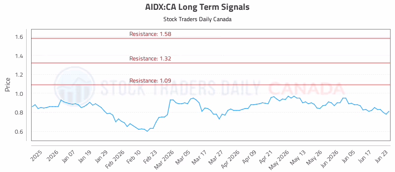 Stock Chart for AIDX:CA