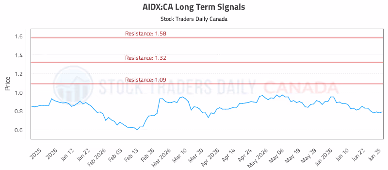 Stock Chart for AIDX:CA
