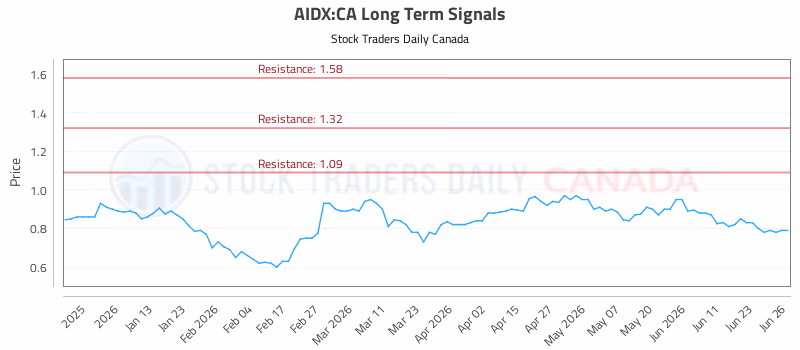Stock Chart for AIDX:CA