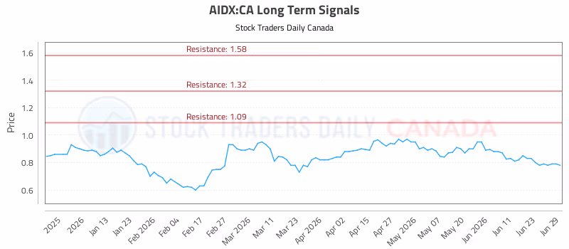 Stock Chart for AIDX:CA